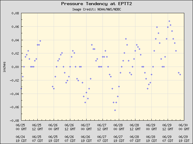 5-day plot - Pressure Tendency at EPTT2