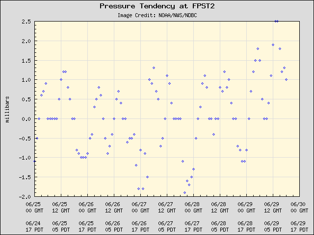5-day plot - Pressure Tendency at FPST2