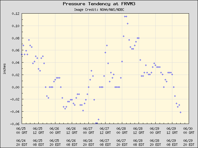 5-day plot - Pressure Tendency at FRVM3