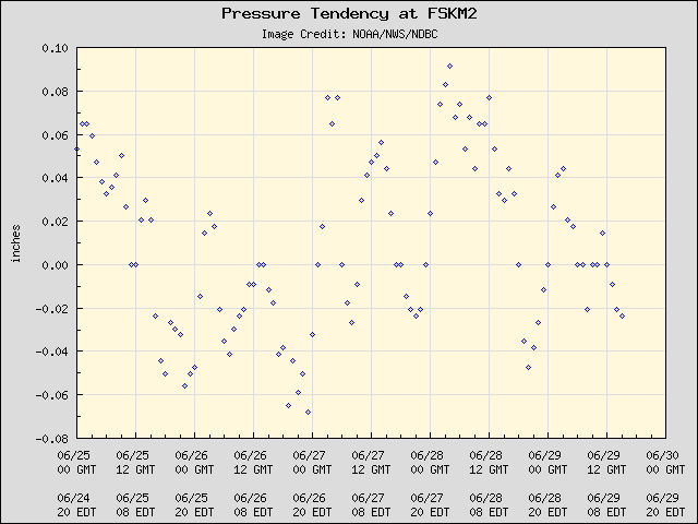 5-day plot - Pressure Tendency at FSKM2