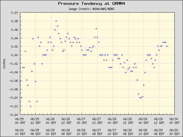 5-day plot - Pressure Tendency at GRMM4