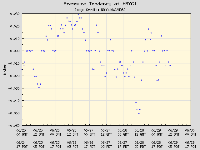 5-day plot - Pressure Tendency at HBYC1