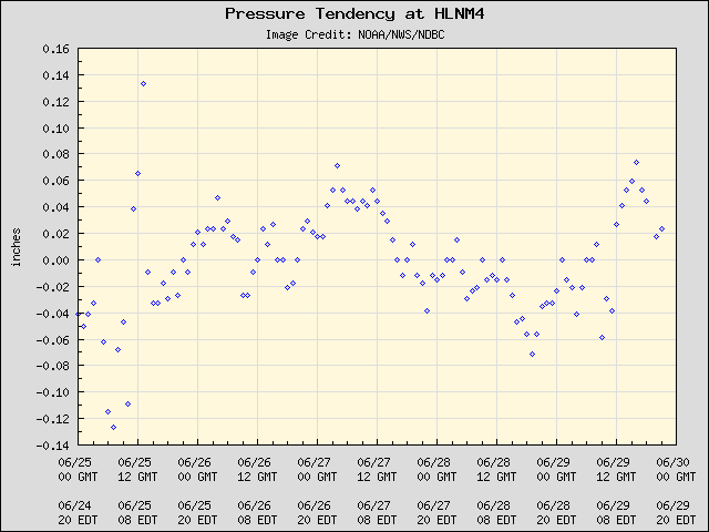 5-day plot - Pressure Tendency at HLNM4