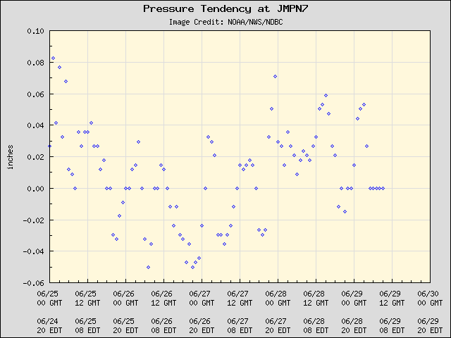 5-day plot - Pressure Tendency at JMPN7