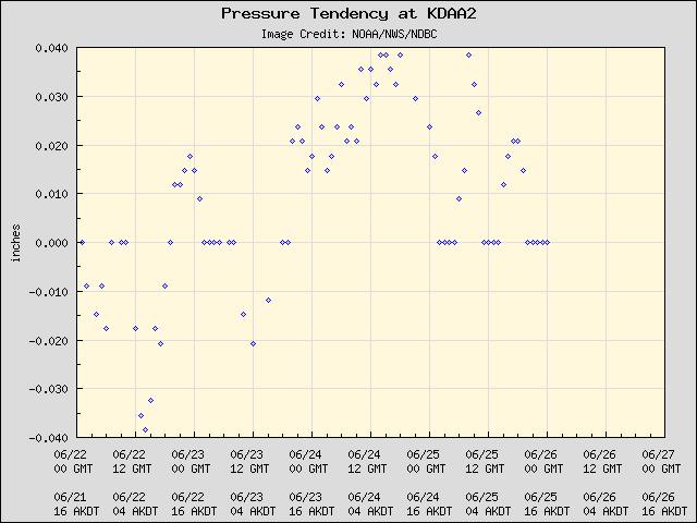 5-day plot - Pressure Tendency at KDAA2