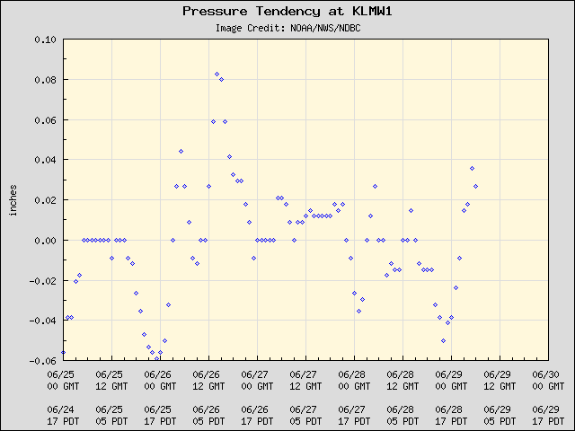 5-day plot - Pressure Tendency at KLMW1