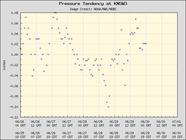 5-day plot - Pressure Tendency at KNSW3