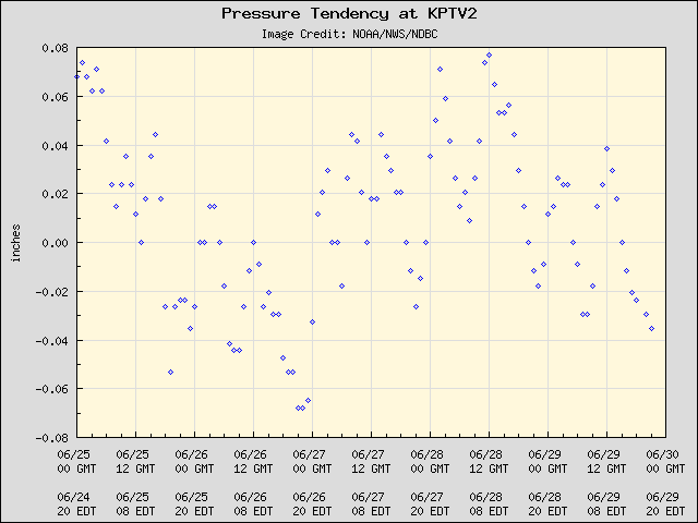 5-day plot - Pressure Tendency at KPTV2
