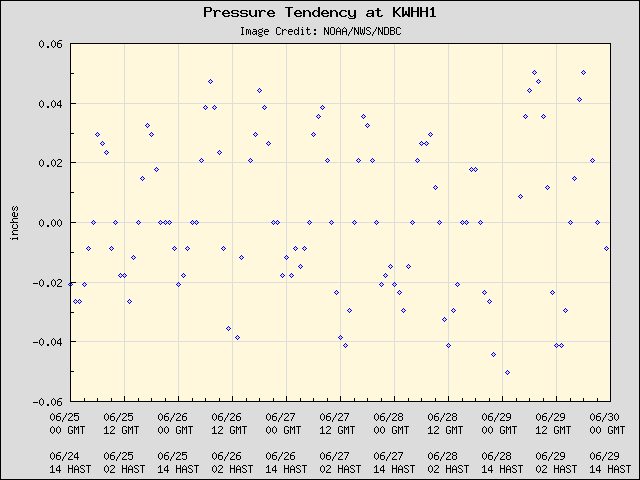5-day plot - Pressure Tendency at KWHH1
