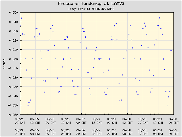 5-day plot - Pressure Tendency at LAMV3