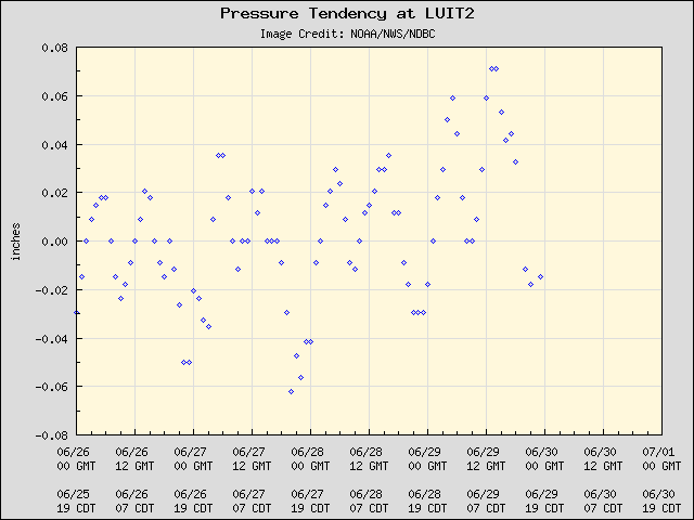 5-day plot - Pressure Tendency at LUIT2