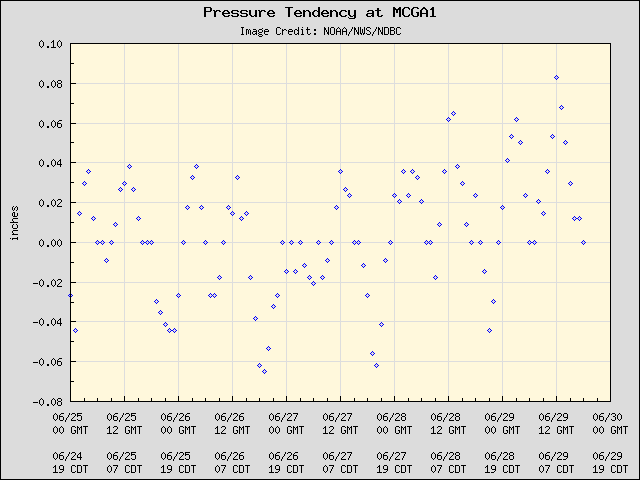 5-day plot - Pressure Tendency at MCGA1