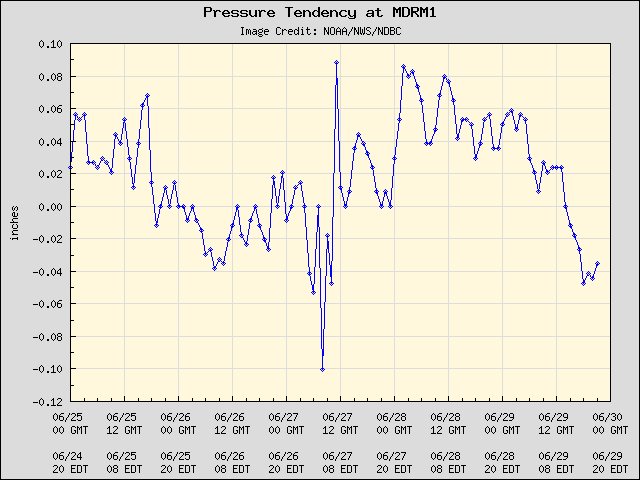 5-day plot - Pressure Tendency at MDRM1