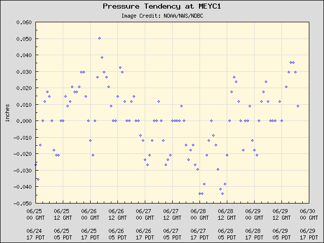 5-day plot - Pressure Tendency at MEYC1