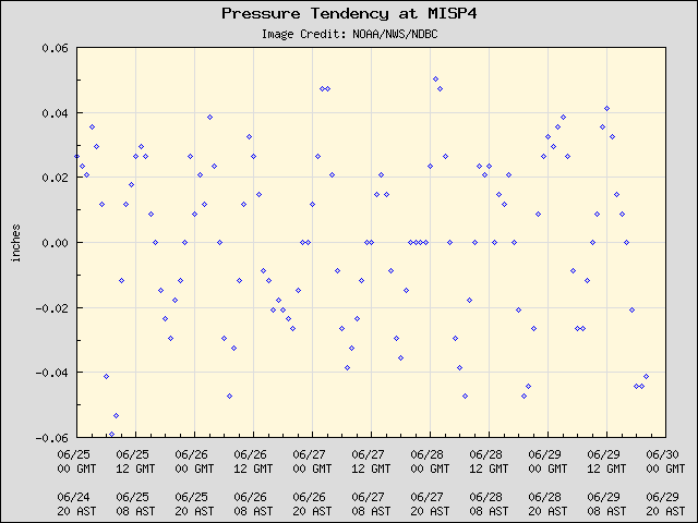 5-day plot - Pressure Tendency at MISP4