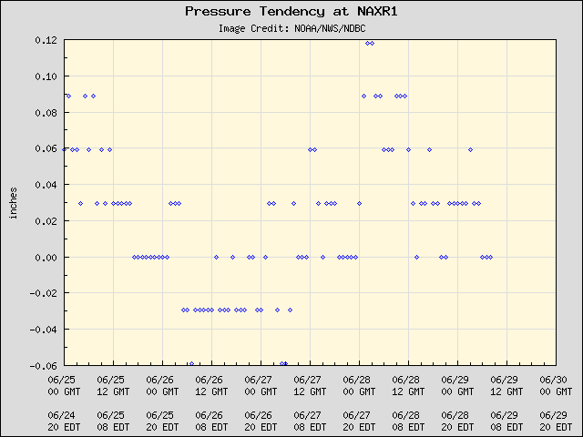 5-day plot - Pressure Tendency at NAXR1