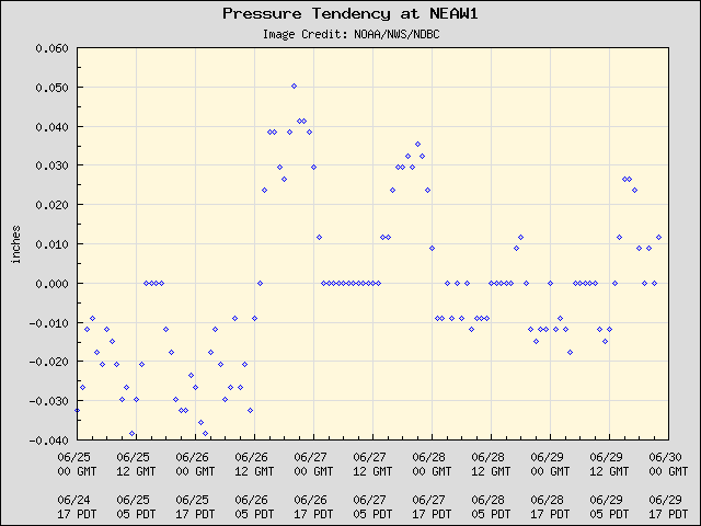 5-day plot - Pressure Tendency at NEAW1