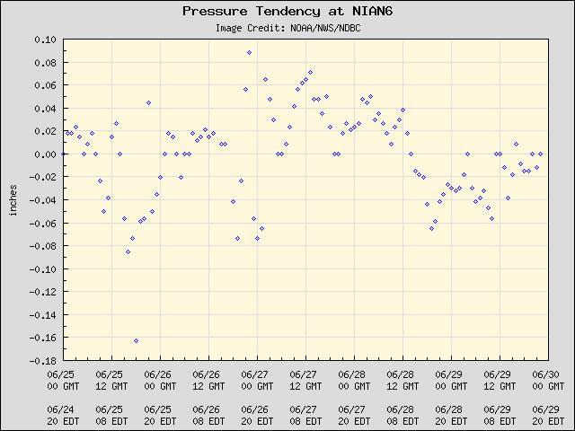 5-day plot - Pressure Tendency at NIAN6