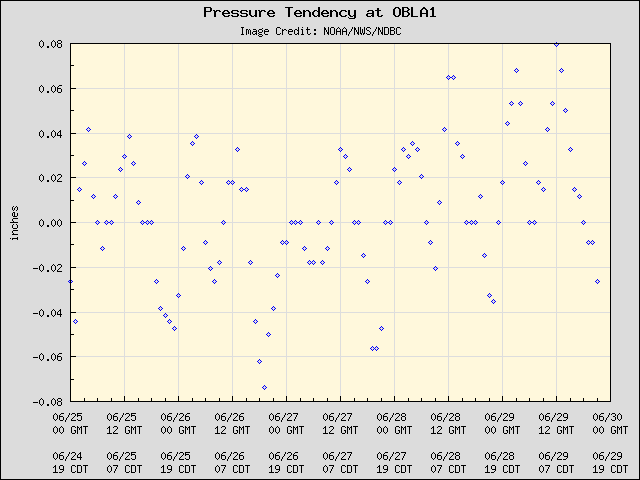 5-day plot - Pressure Tendency at OBLA1