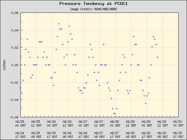 5-day plot - Pressure Tendency at PCOC1