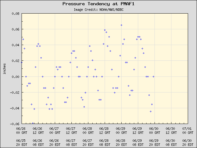 5-day plot - Pressure Tendency at PMAF1