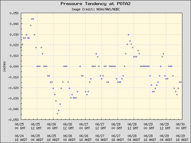 5-day plot - Pressure Tendency at POTA2