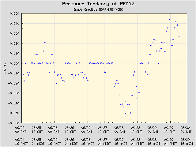 5-day plot - Pressure Tendency at PRDA2