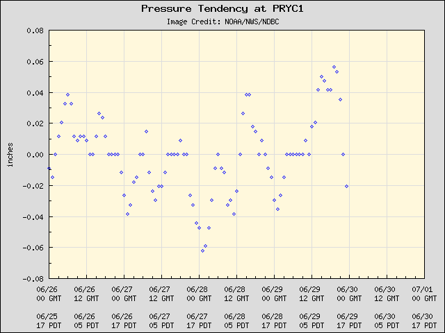 5-day plot - Pressure Tendency at PRYC1