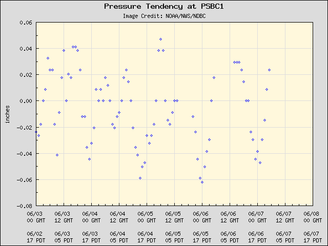 5-day plot - Pressure Tendency at PSBC1