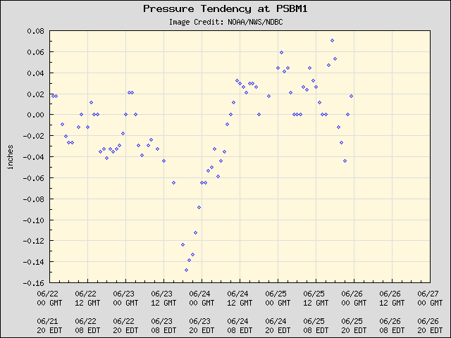 5-day plot - Pressure Tendency at PSBM1