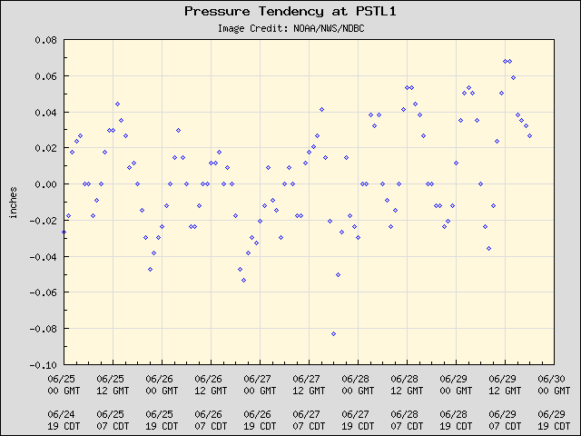5-day plot - Pressure Tendency at PSTL1