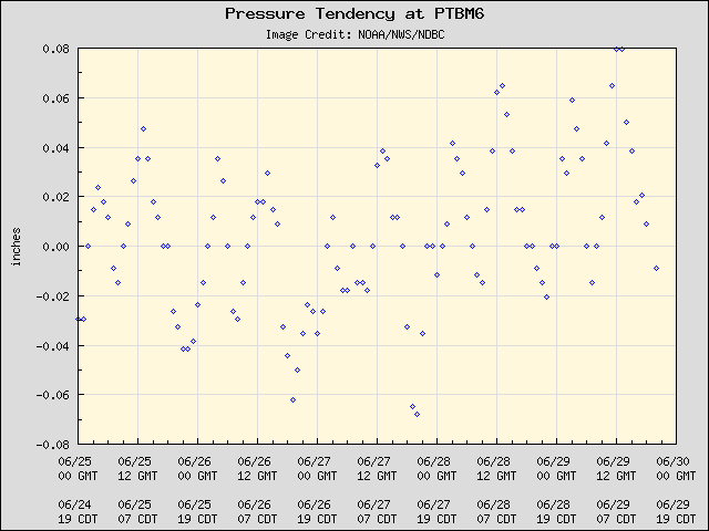 5-day plot - Pressure Tendency at PTBM6
