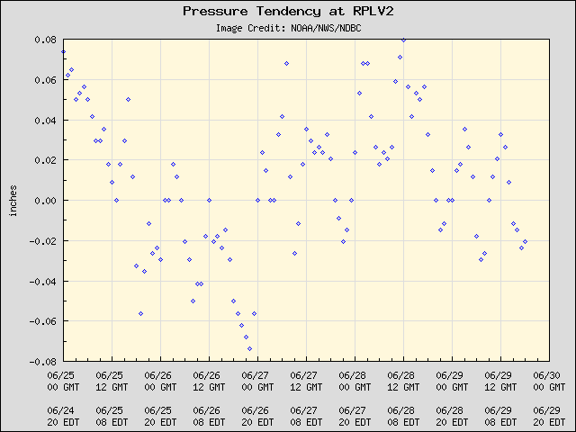 5-day plot - Pressure Tendency at RPLV2