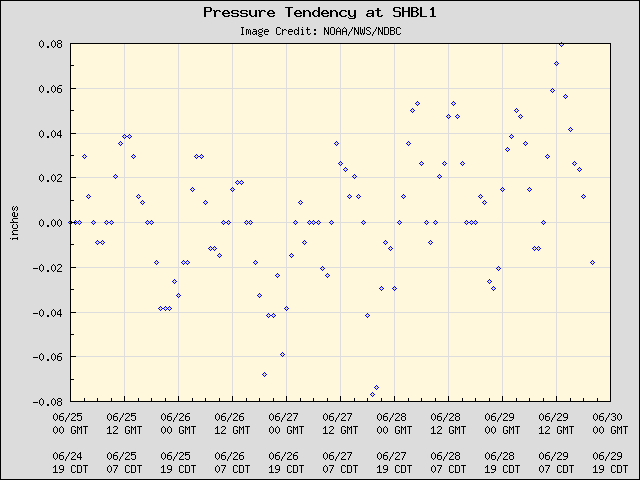 5-day plot - Pressure Tendency at SHBL1