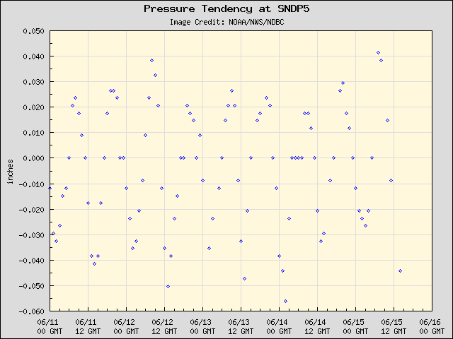 5-day plot - Pressure Tendency at SNDP5