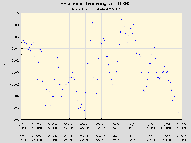 5-day plot - Pressure Tendency at TCBM2