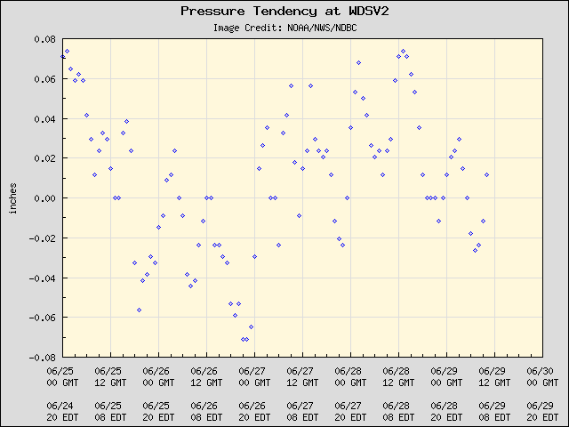 5-day plot - Pressure Tendency at WDSV2