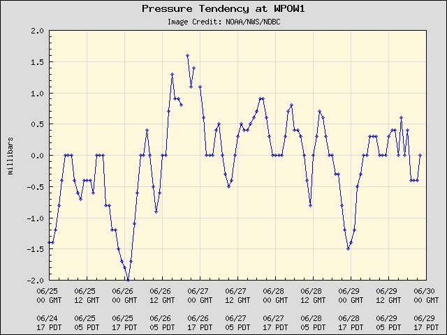 5-day plot - Pressure Tendency at WPOW1
