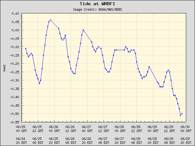 5-day plot - Tide at WRBF1