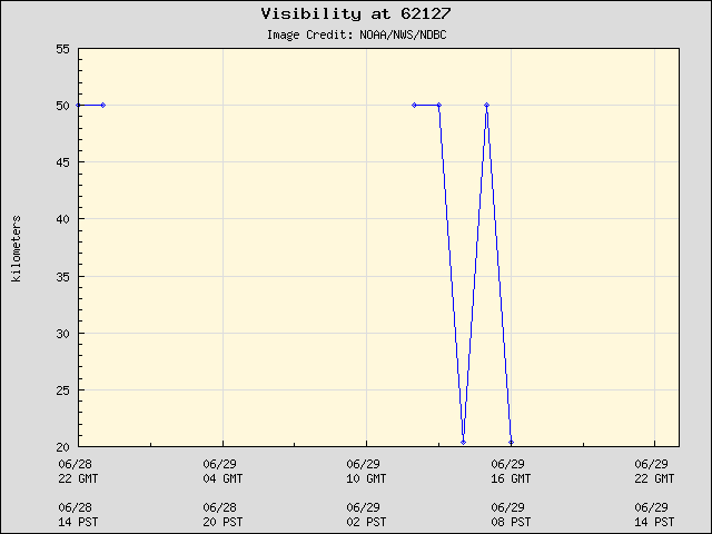 24-hour plot - Visibility at 62127