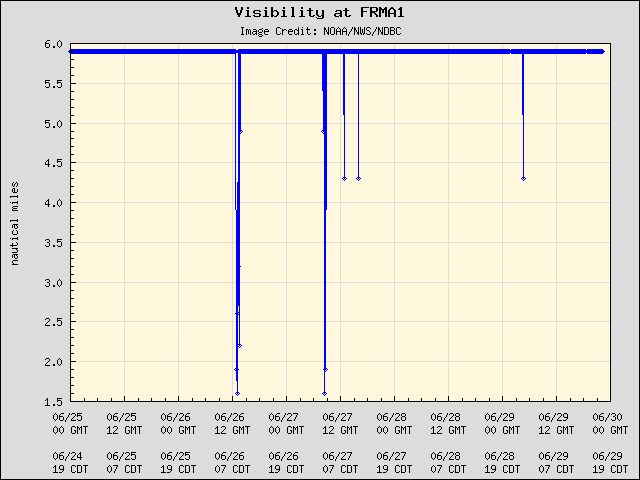 5-day plot - Visibility at FRMA1