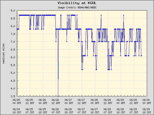 5-day plot - Visibility at KGUL