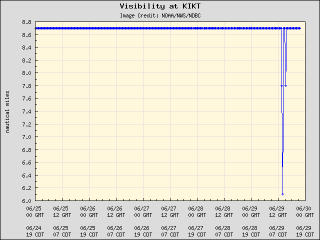 5-day plot - Visibility at KIKT