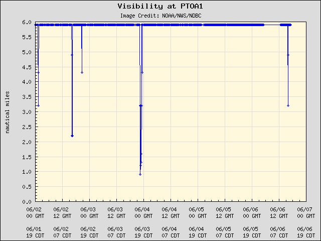5-day plot - Visibility at PTOA1