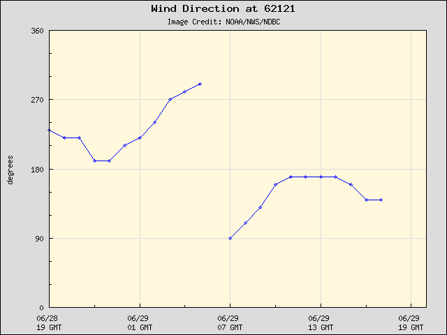 24-hour plot - Wind Direction at 62121