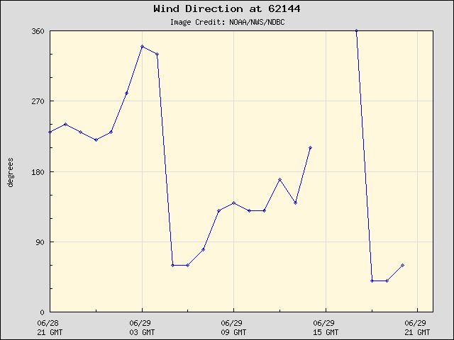 24-hour plot - Wind Direction at 62144