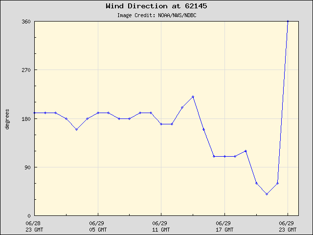 24-hour plot - Wind Direction at 62145