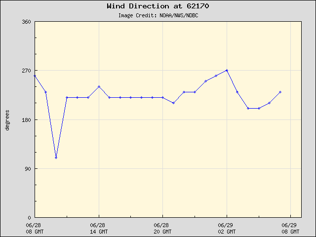 24-hour plot - Wind Direction at 62170