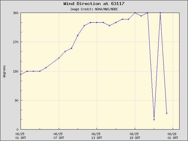 24-hour plot - Wind Direction at 63117