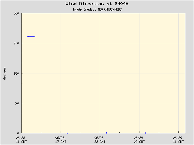 24-hour plot - Wind Direction at 64045